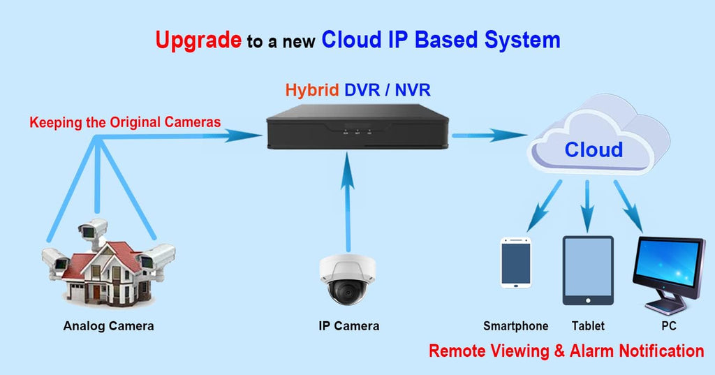 16CH Security System Hybrid DVR/NVR with 2TB HDD E8621
